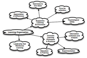 Learning Org Chart